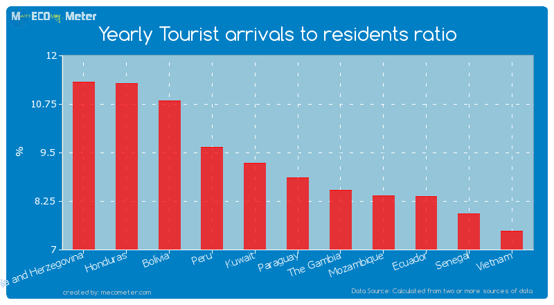 Yearly Tourist arrivals to residents ratio of Paraguay