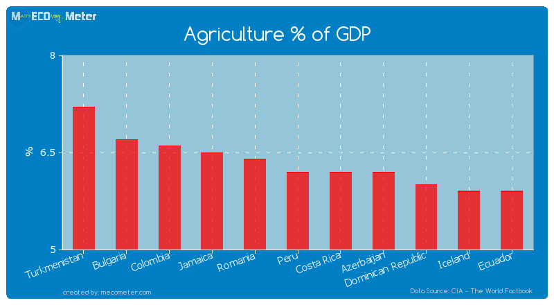 Agriculture % of GDP of Peru