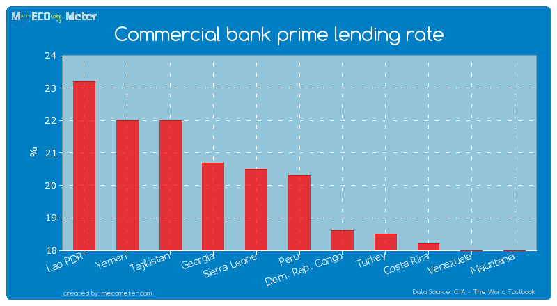 Commercial bank prime lending rate of Peru
