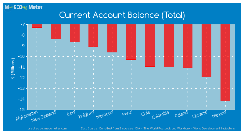 Current Account Balance (Total) of Peru