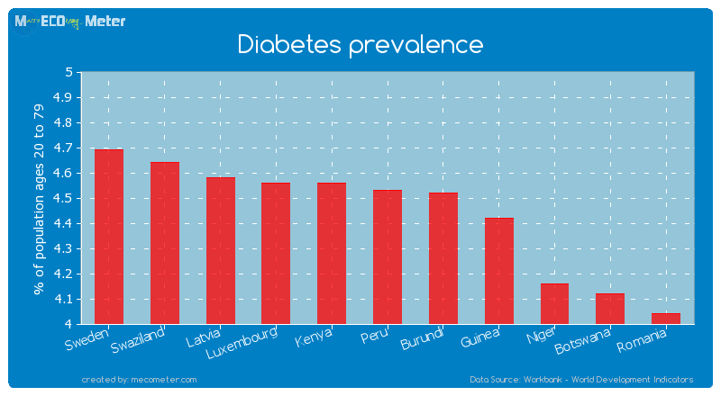 Diabetes prevalence of Peru