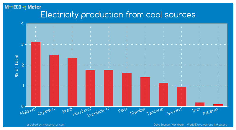 Electricity production from coal sources of Peru