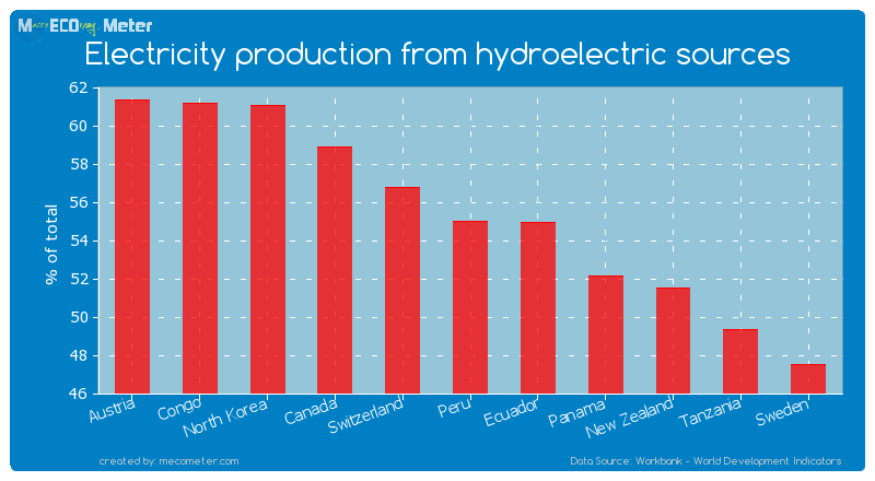 Electricity production from hydroelectric sources of Peru
