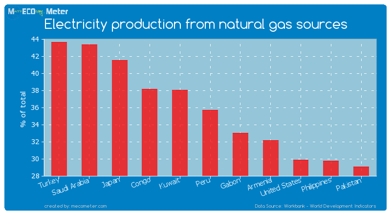 Electricity production from natural gas sources of Peru