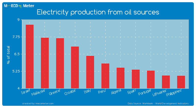 Electricity production from oil sources of Peru