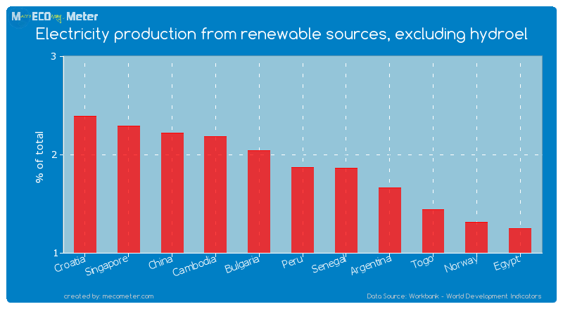 Electricity production from renewable sources, excluding hydroel of Peru