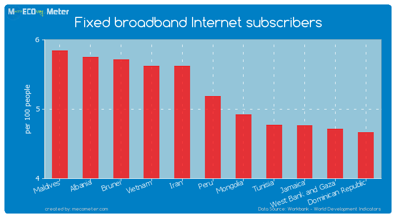 Fixed broadband Internet subscribers of Peru