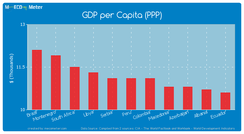 GDP per Capita (PPP) of Peru