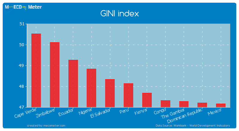 GINI index of Peru