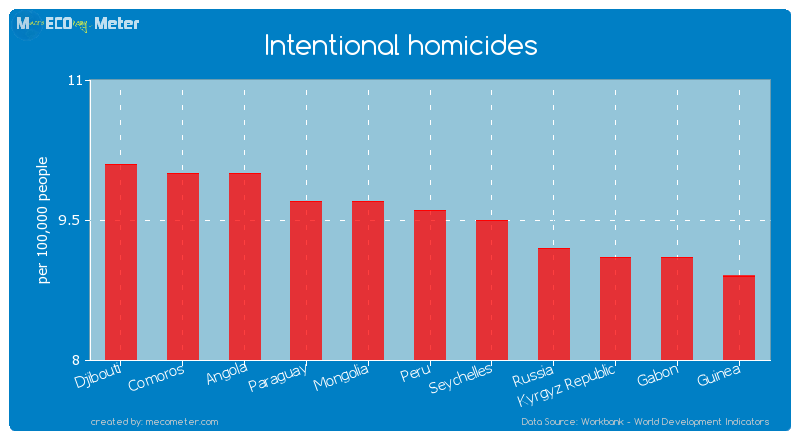 Intentional homicides of Peru