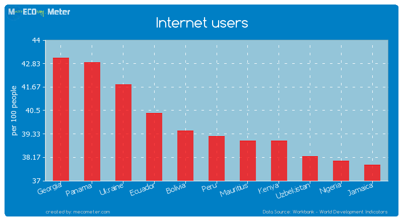 Internet users of Peru