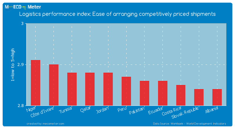 Logistics performance index: Ease of arranging competitively priced shipments of Peru