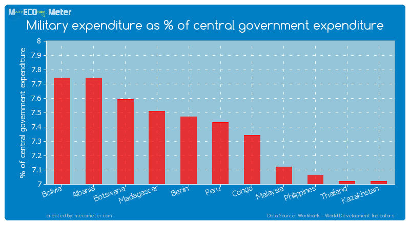 Military expenditure as % of central government expenditure of Peru