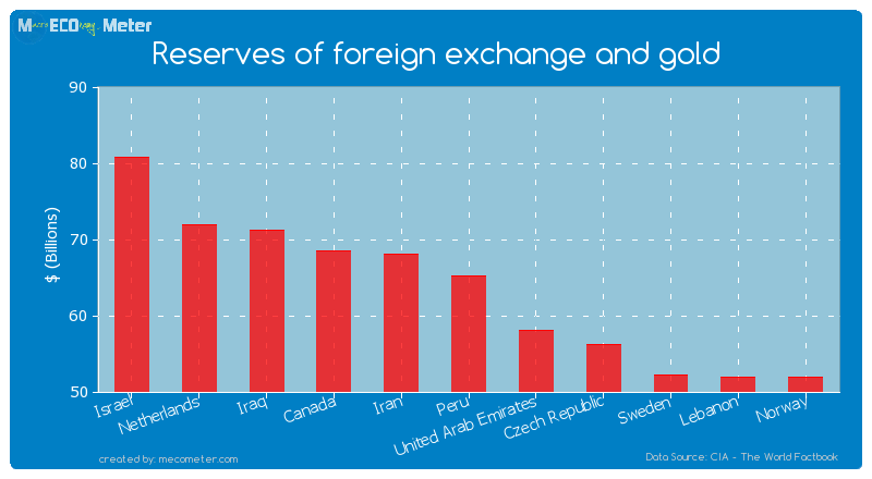 Reserves of foreign exchange and gold of Peru