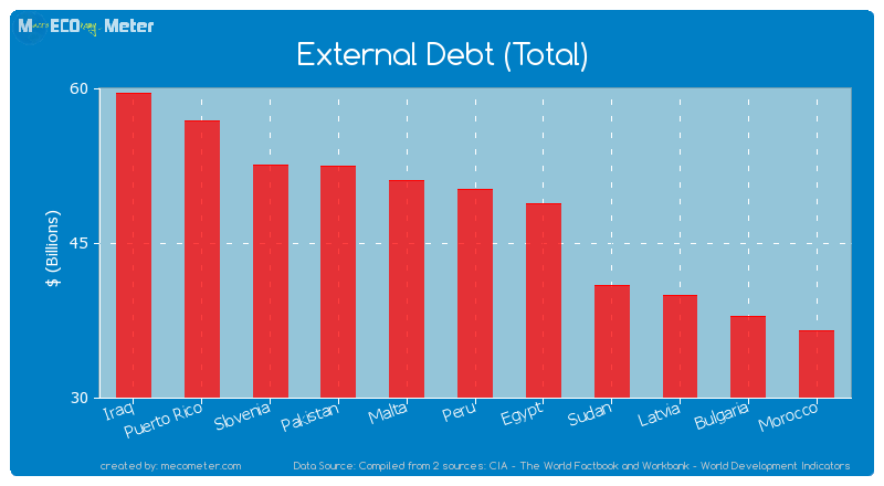 External Debt (Total) of Peru