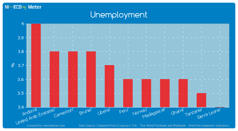 Unemployment of Peru