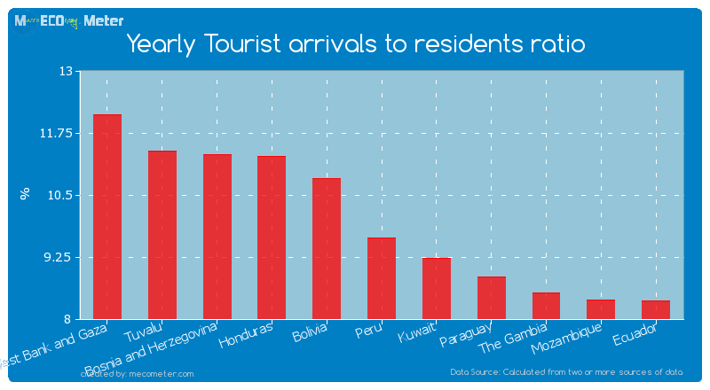 Yearly Tourist arrivals to residents ratio of Peru