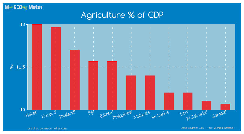Agriculture % of GDP of Philippines