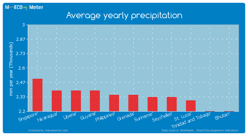 Average yearly precipitation of Philippines