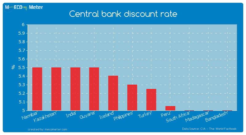 Central bank discount rate of Philippines