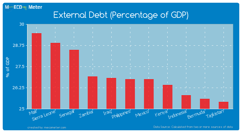 External Debt (Percentage of GDP) of Philippines