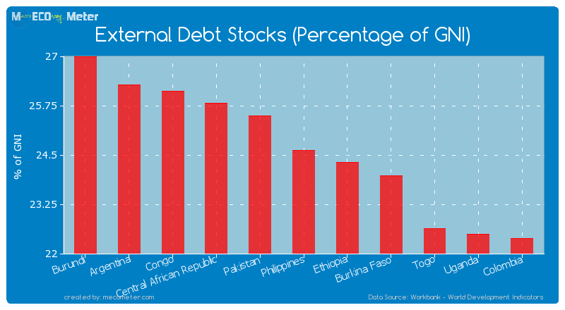 External Debt Stocks (Percentage of GNI) of Philippines