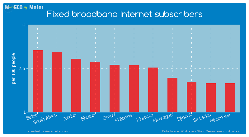Fixed broadband Internet subscribers of Philippines