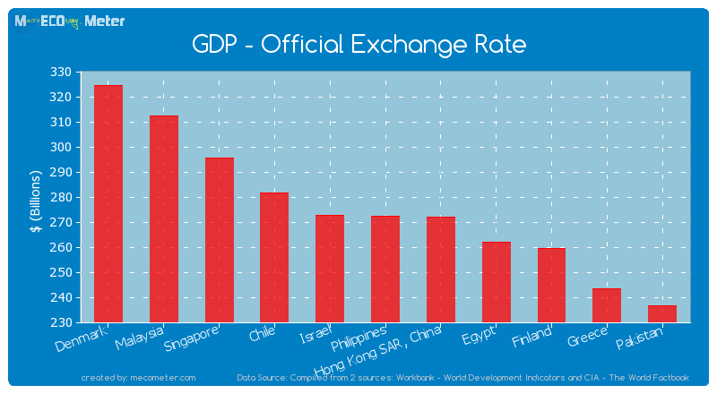 GDP - Official Exchange Rate of Philippines