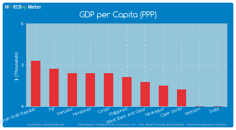 GDP per Capita (PPP) of Philippines