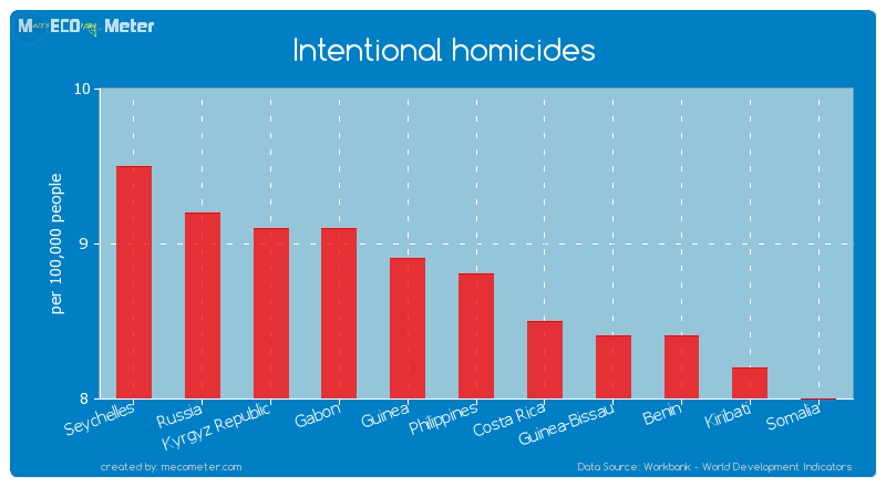 Intentional homicides of Philippines