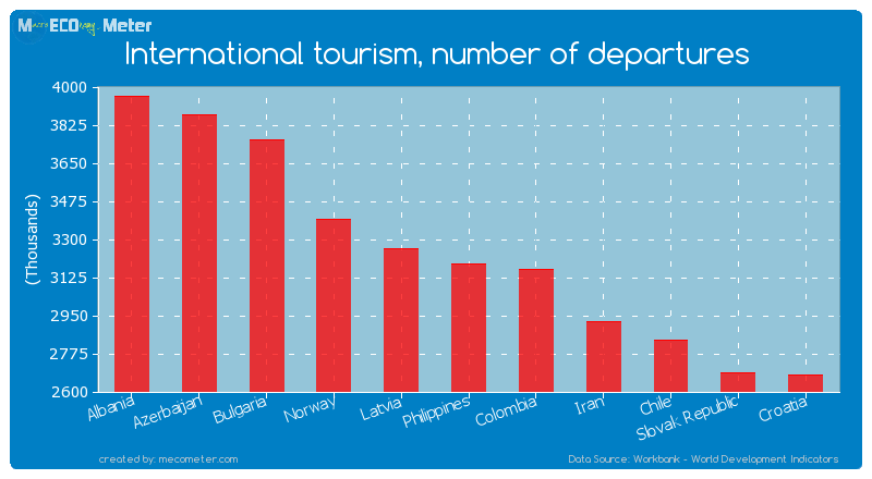International tourism, number of departures of Philippines