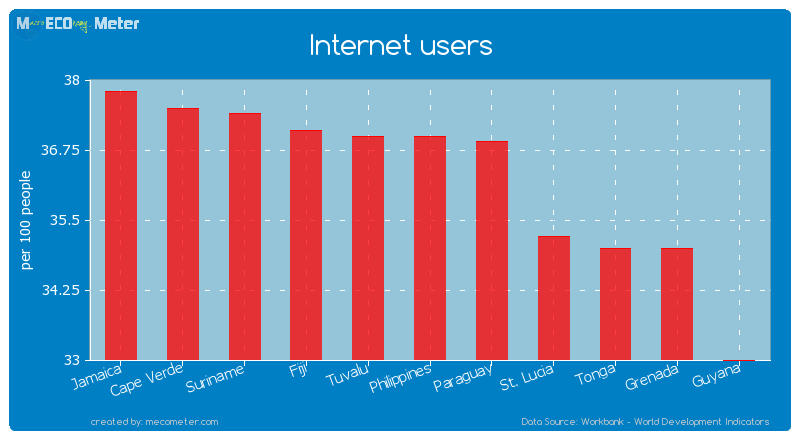 Internet users of Philippines