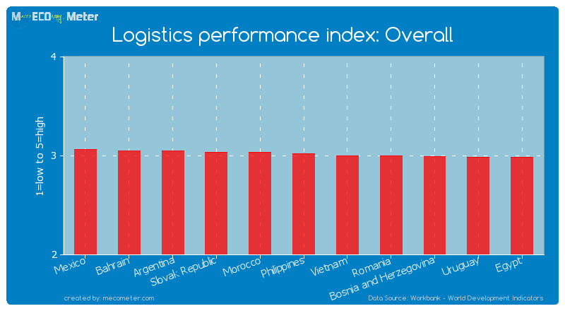 Logistics performance index: Overall of Philippines