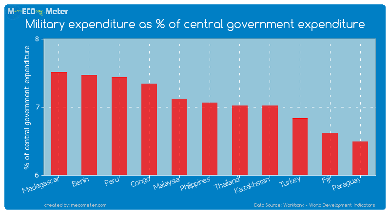 Military expenditure as % of central government expenditure of Philippines