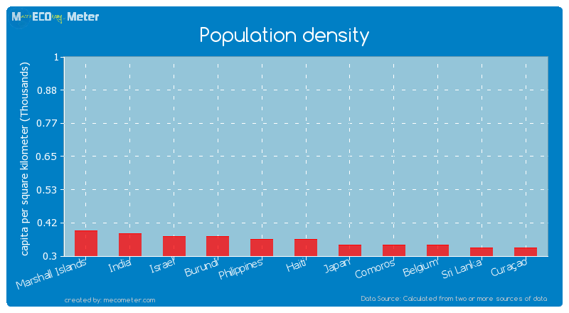 Population density of Philippines