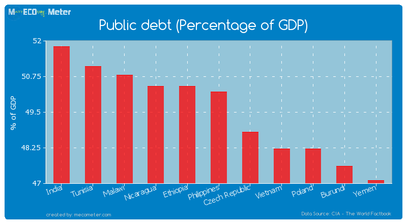 Public debt (Percentage of GDP) of Philippines