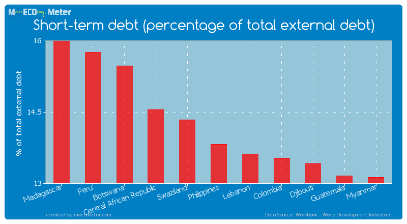Short-term debt (percentage of total external debt) of Philippines