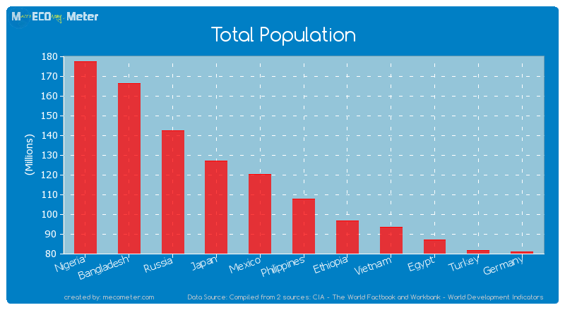 Total Population of Philippines