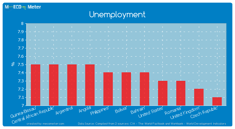 Unemployment of Philippines