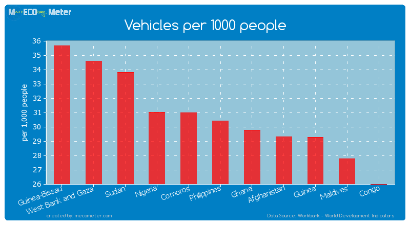 Vehicles per 1000 people of Philippines
