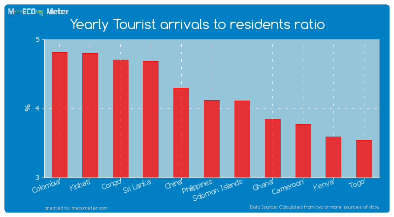 Yearly Tourist arrivals to residents ratio of Philippines