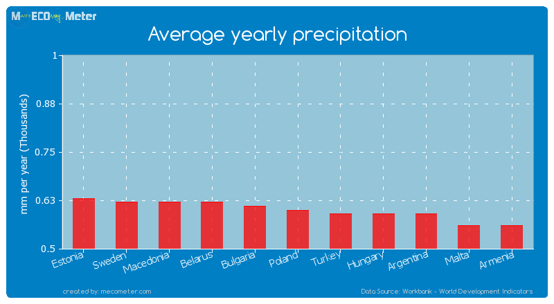 Average yearly precipitation of Poland