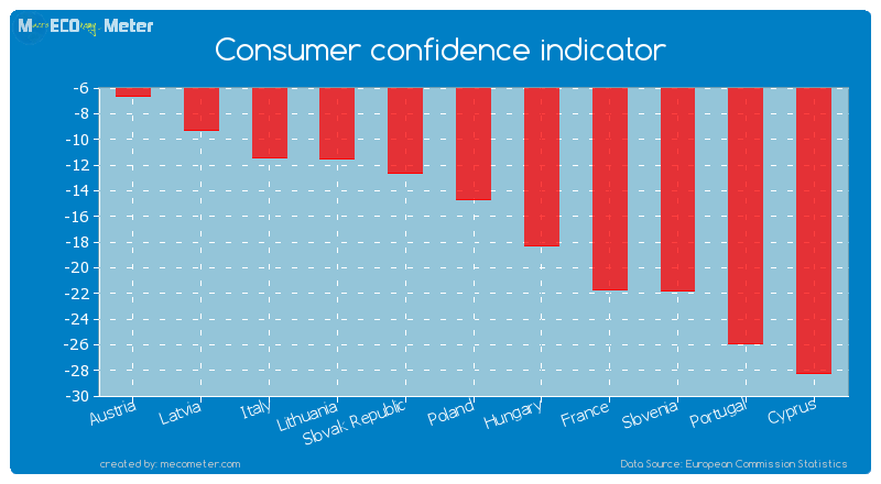 Consumer confidence indicator of Poland