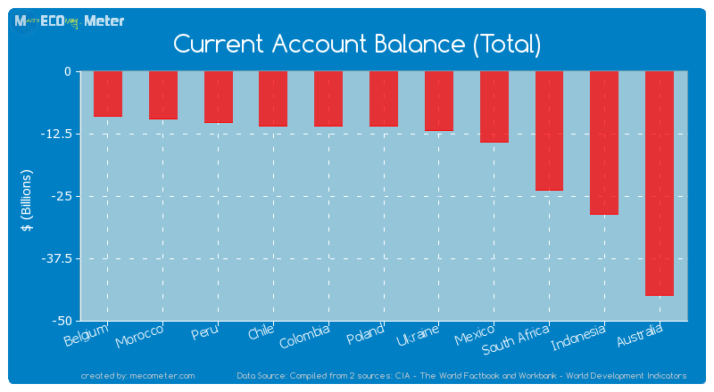 Current Account Balance (Total) of Poland