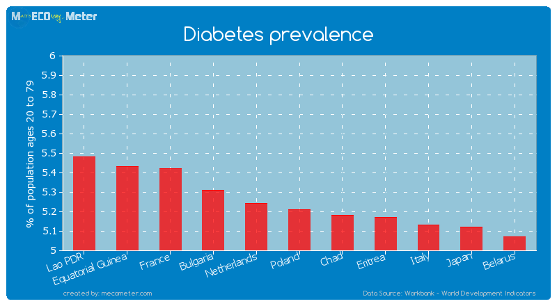 Diabetes prevalence of Poland