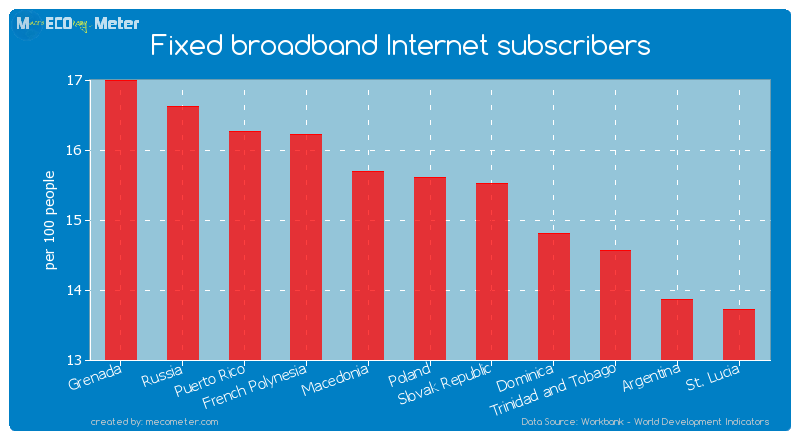 Fixed broadband Internet subscribers of Poland