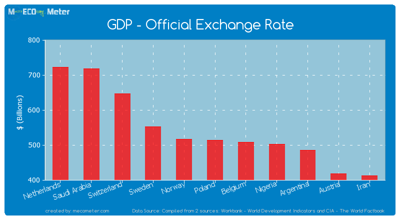GDP - Official Exchange Rate of Poland