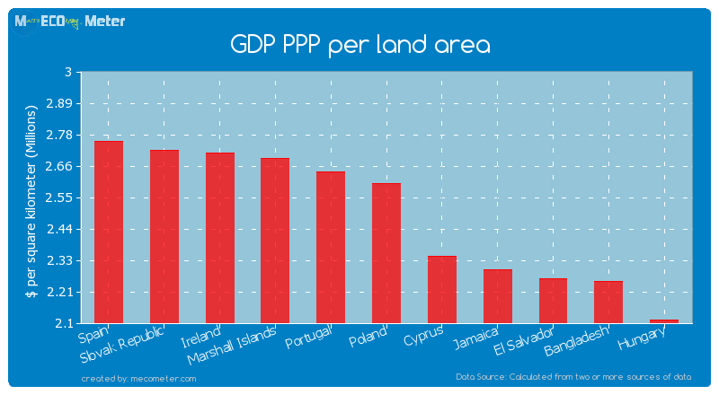 GDP PPP per land area of Poland