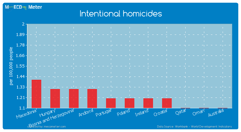 Intentional homicides of Poland