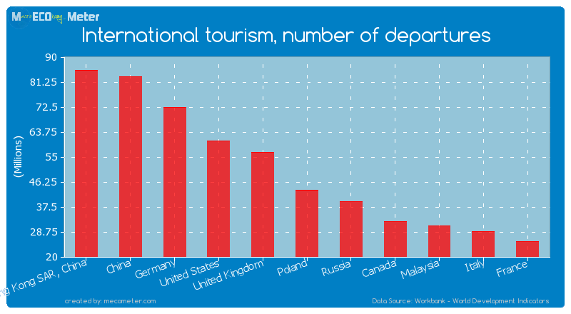 International tourism, number of departures of Poland